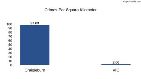 craigieburn crime rate|VIC Suburbs